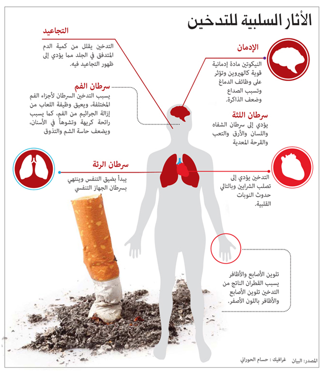 أضرار التدخين على الجسم 1