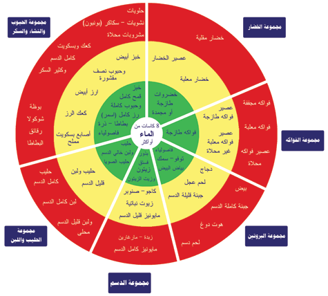 مطويات عن الغذاء المتوازن 2