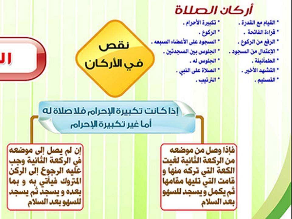 سجود السهو عند المالكية ٤