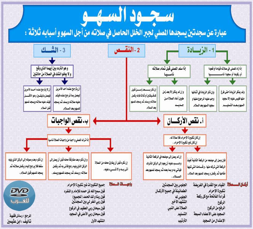 سجود السهو عند المالكية ١