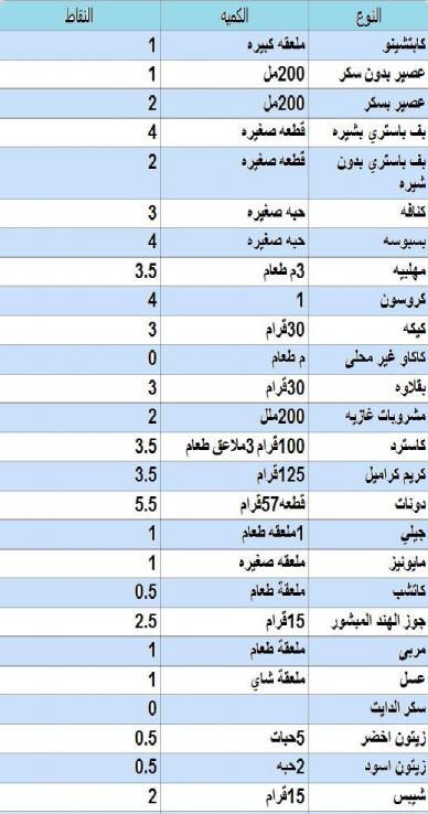 جدول اكلات رجيم النقاط