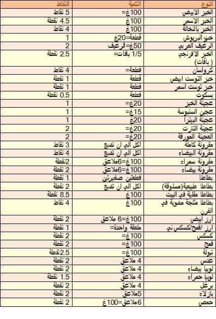 جدول اكلات رجيم النقاط