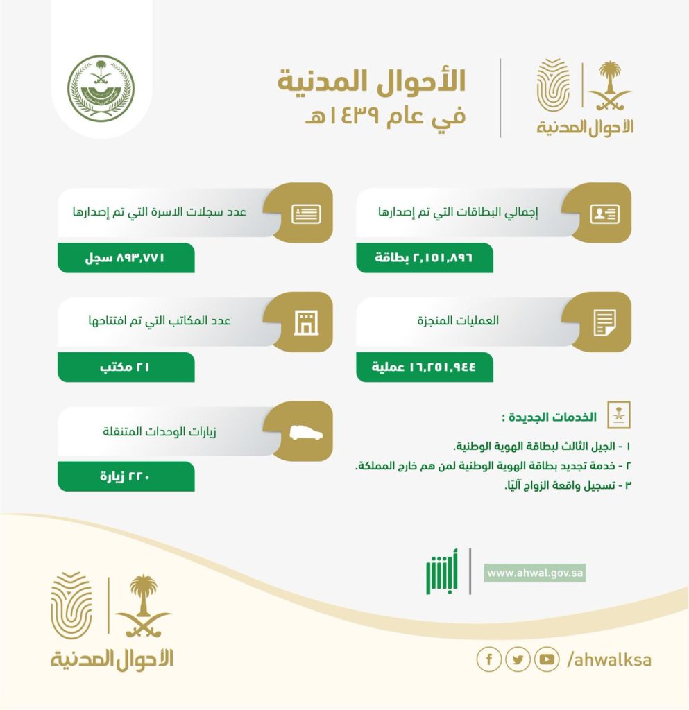 كيف اعرف زوجي متزوج من بطاقة الأحوال