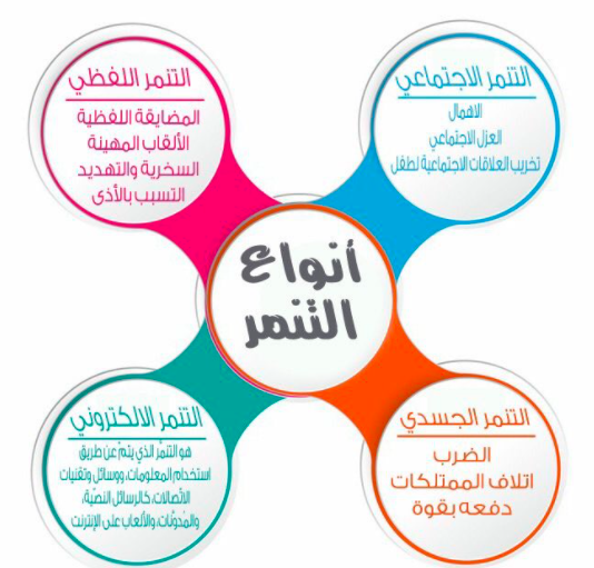أنواع التنمر 1