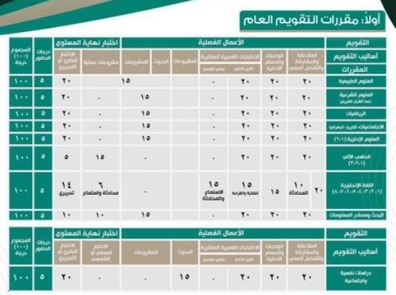 درجات الطلاب في منصة مدرستي