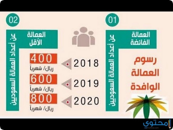 رسوم تجديد الإقامة للعمالة المنزلية