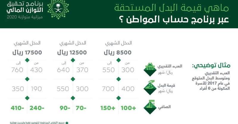 فئات حساب المواطن