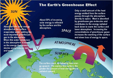 فقرة قصيرة عن global warming