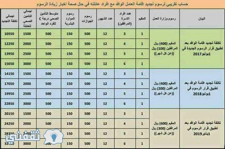 رسوم تجديد الإقامة مكتب العمل 2020