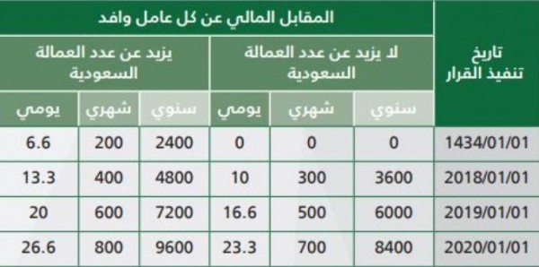 معرفة رسوم تجديد الإقامة برقم الإقامة