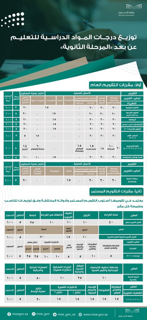 توزيع درجات المواد الدراسية