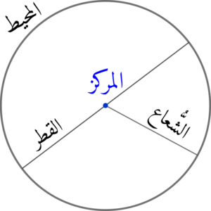 محيط الدائرة