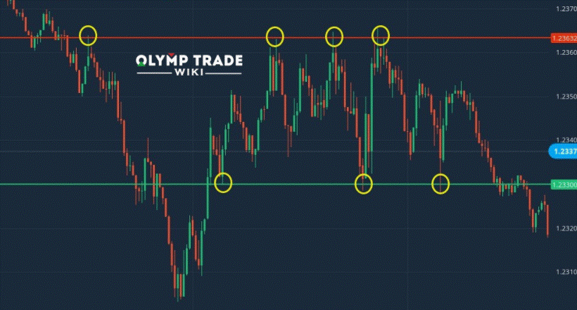 التداول عبر الإنترنت olymp trade