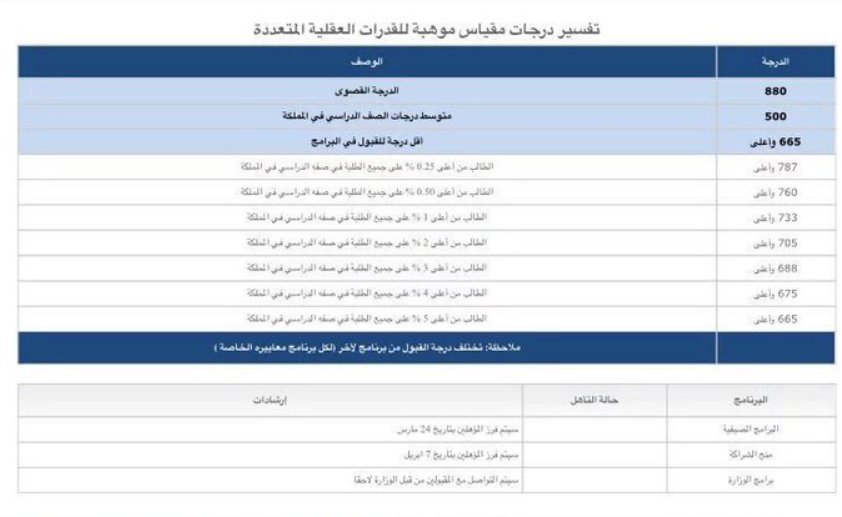 درجات مقياس موهبة
