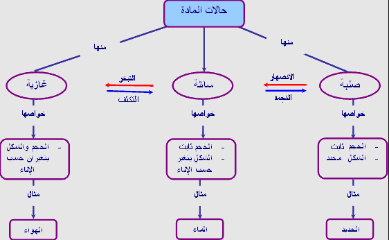 مطويات عن حالات المادة2