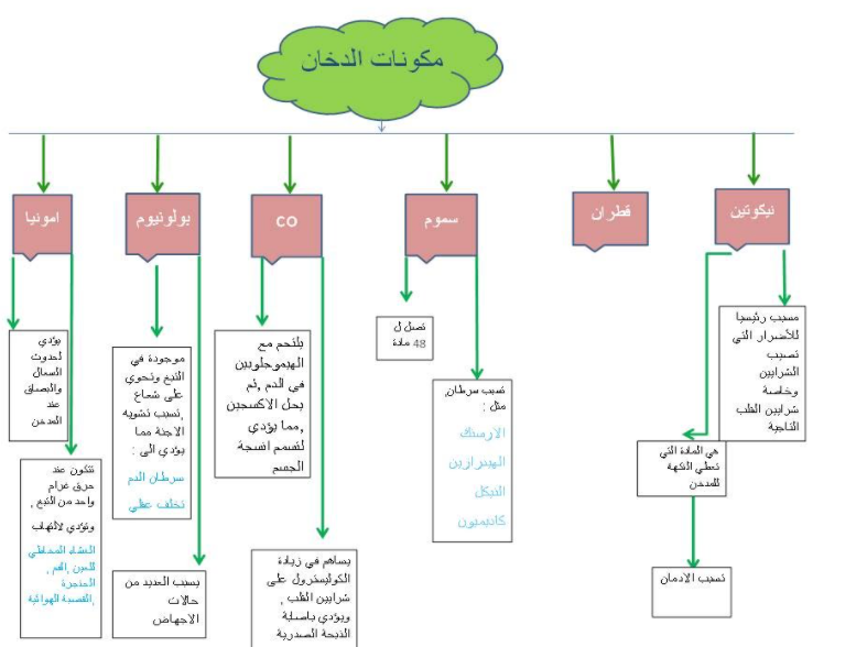خريطة مفاهيم عن التدخين
