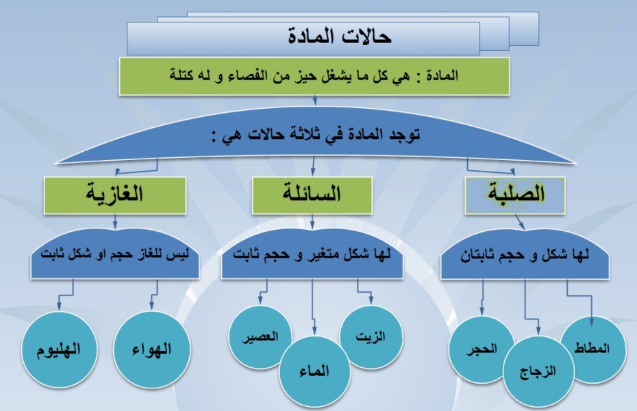 مطويات عن حالات المادة3