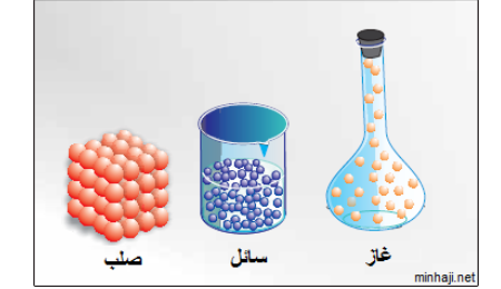 مطويات عن حالات المادة4