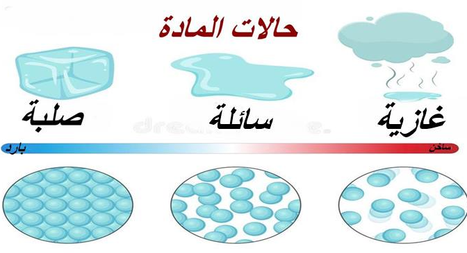 مطوية عن حالات المادة الثلاث1