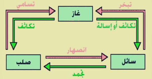مطوية عن حالات المادة الثلاث2