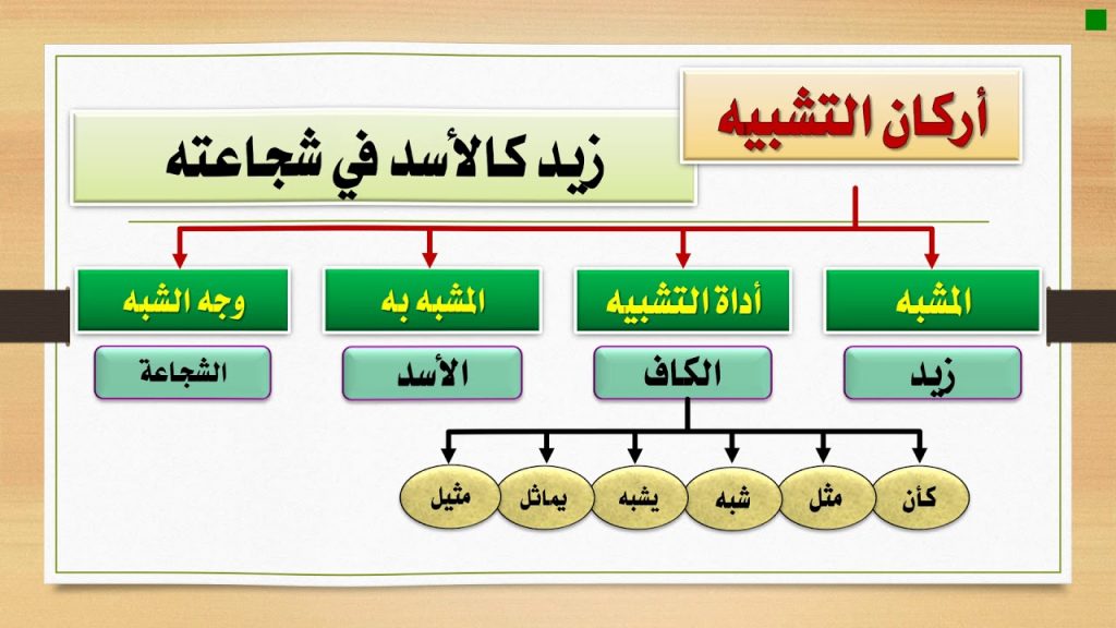 جمل عن التشبيه واركانه