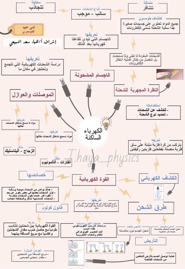 مطويات عن الكهرباء الساكنة ٦