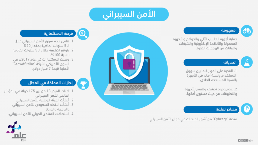 مطويات عن الامن السيبراني ٤