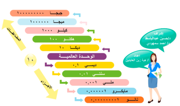 مطويات عن وحدات القياس 1