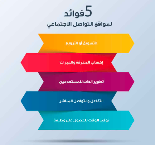 مطوية عن وسائل التواصل الاجتماعي1