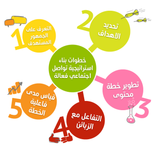 مطوية عن وسائل التواصل الاجتماعي2