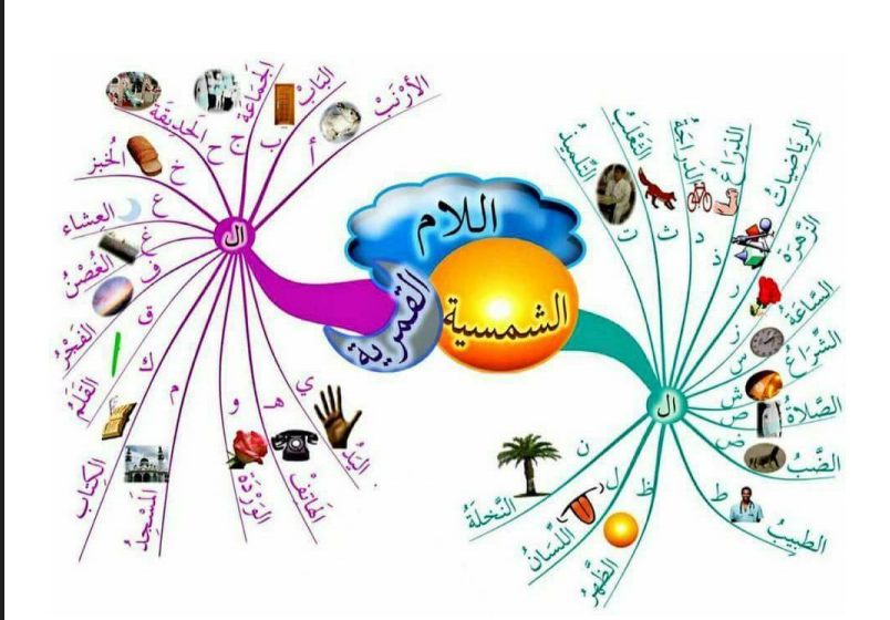 لماذا سميت الحروف الشمسية والقمرية