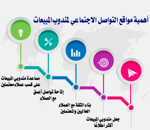مطوية عن وسائل التواصل الاجتماعي4