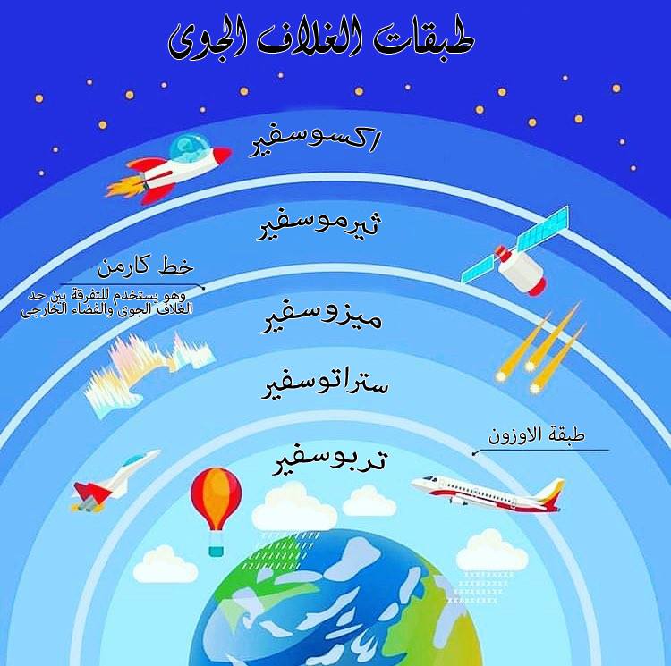 مطويات عن طبقات الغلاف الجوي 2