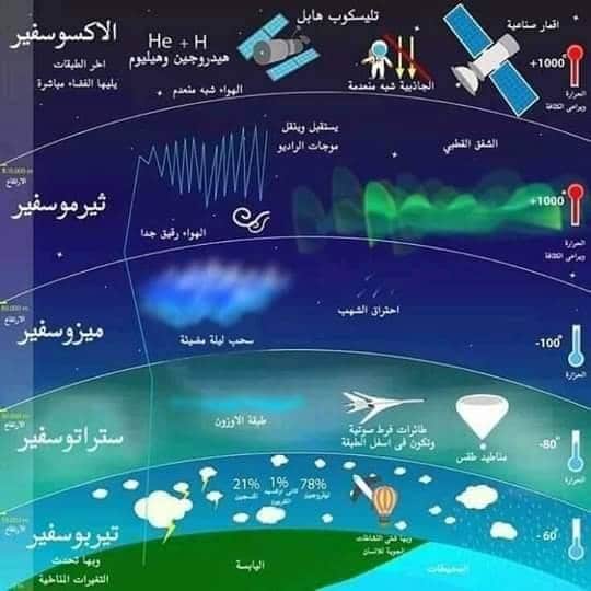 مطويات عن طبقات الغلاف الجوي 4