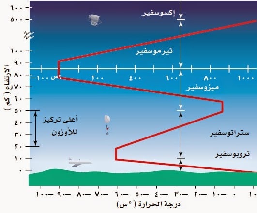 مطويات عن طبقات الغلاف الجوي 5