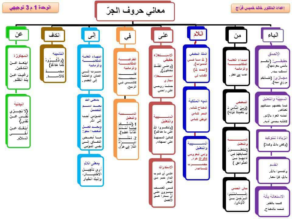 مطـوية عن حروف الجر 3