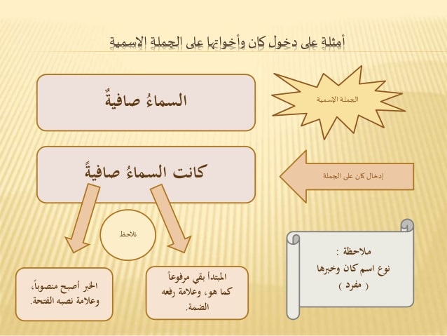 أمثلة على كان وأخواتها