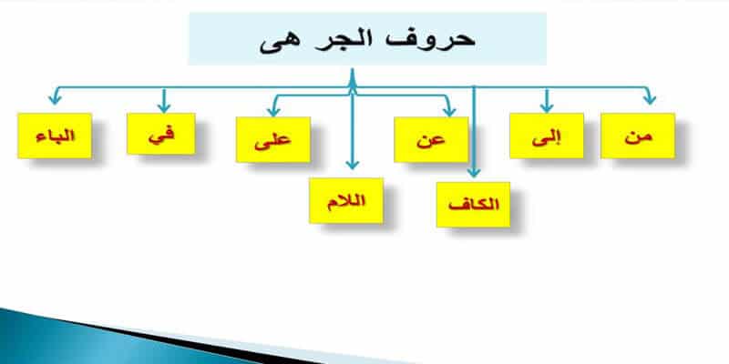 مطـوية عن حروف الجر 2
