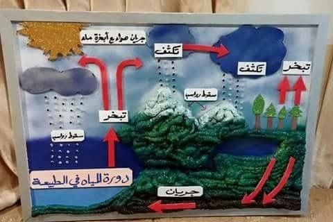 مطويات عن دورة الماء 2