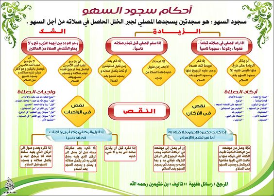 مطويات عن سجود السهو 1