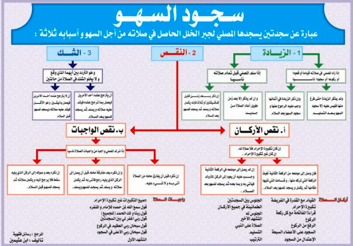 مطويات عن سجود السهو 3