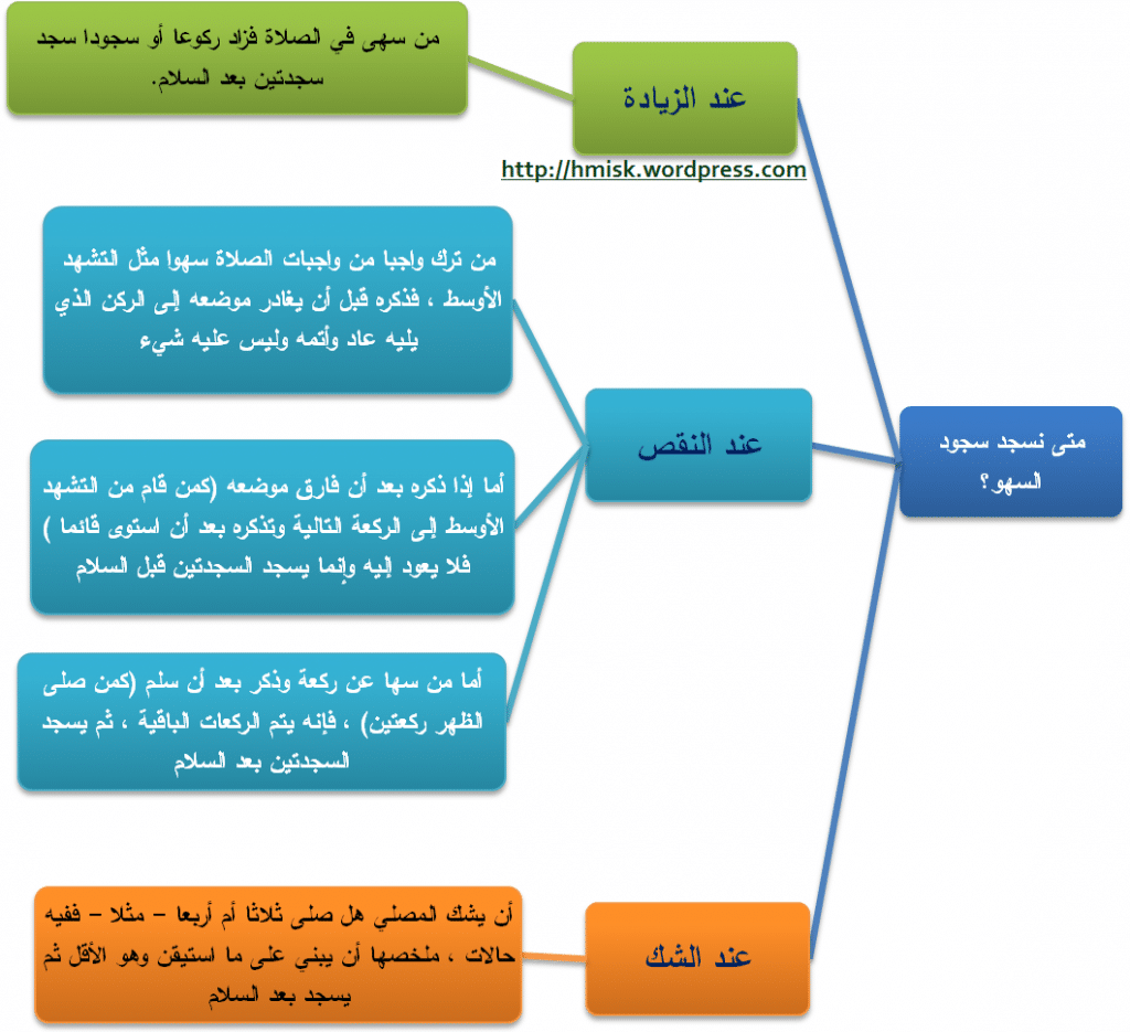 مطويات عن سجود السهو 4
