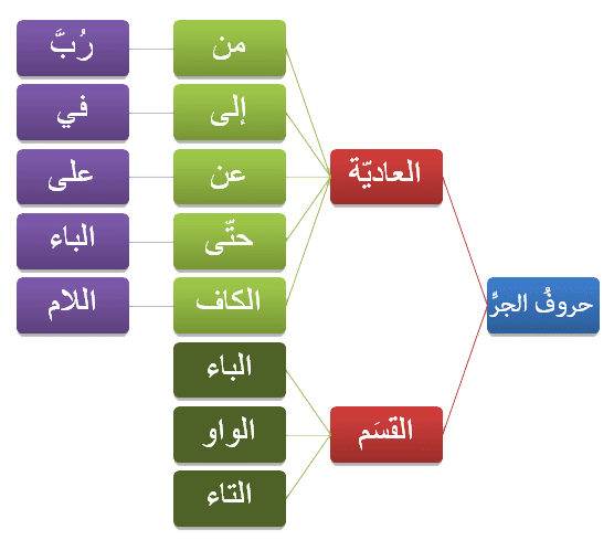 مطوية عن حروف الجر 1