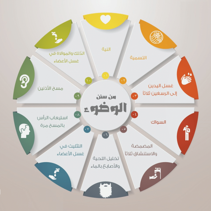 ما هي سنن الوضوء