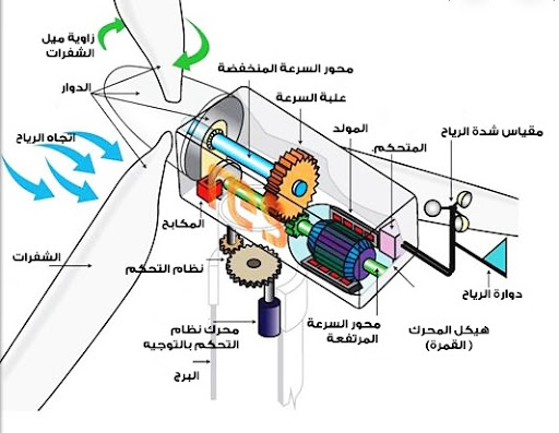 مطـوية عن طاقة الرياح 2