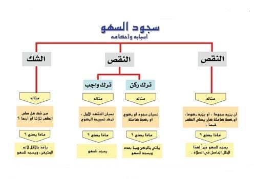 مطويات عن سجود السهو 5