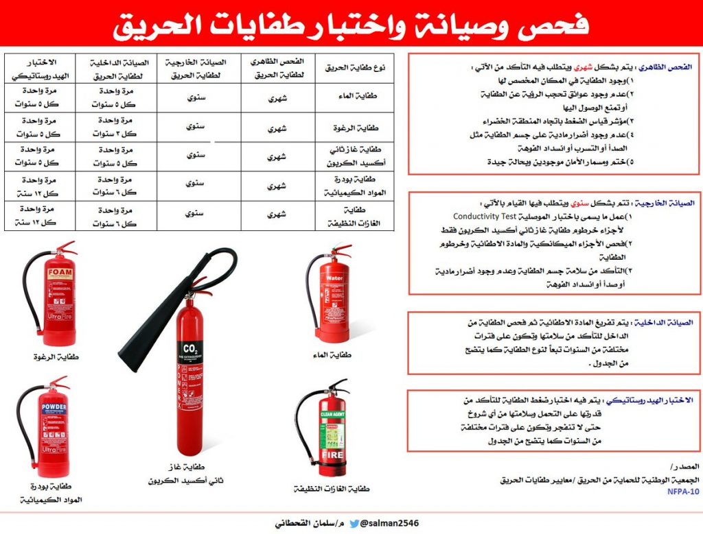 مطويات عن طفايات الحريق 6