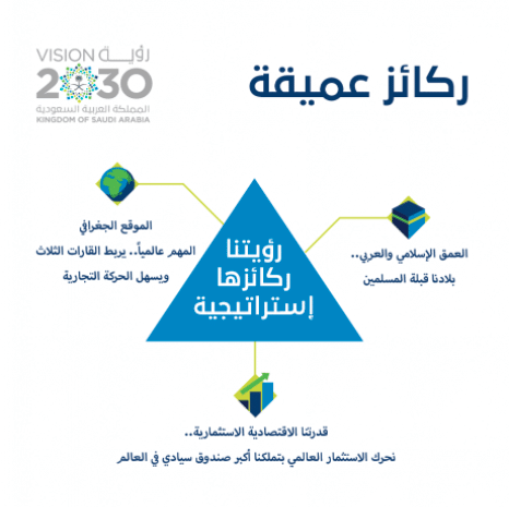 من ركائز رؤية المملكة 2030
