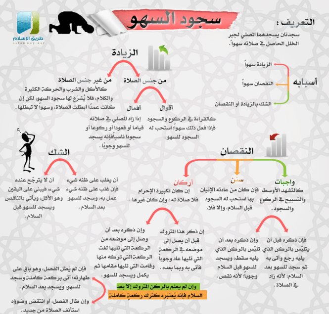 مطـويات عن سجود السهو 2
