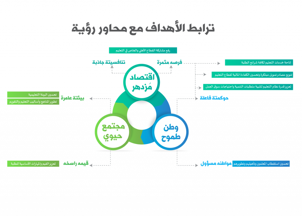 بنيت رؤية المملكة العربية السعودية 2030 على محاور